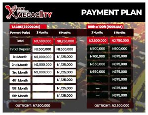 Edo Mega City property prices and sizes 