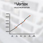 The vertex promises high ROI