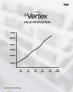 The vertex promises high ROI