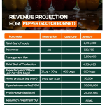 Farm City - Buy 1 Acre or 1 Hectare of Land and invest in Pepper (Scotch Bonnet)
